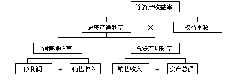杜邦財務(wù)分析體系中各個(gè)比率之間關(guān)系
