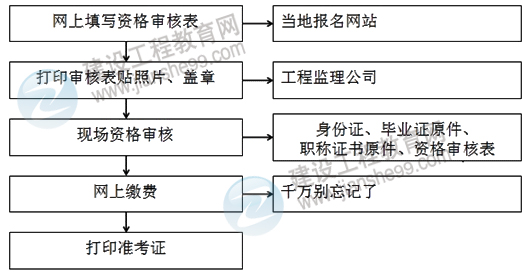 2013年監理工程師考試報名流程