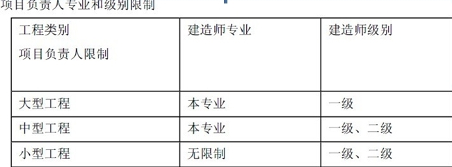二建法規教材重點(diǎn)劃分