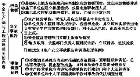 2013年二建法規教材重點(diǎn)劃分