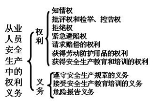 2013年二建法規教材重點(diǎn)劃分