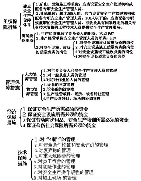 2013年二建法規教材重點(diǎn)劃分