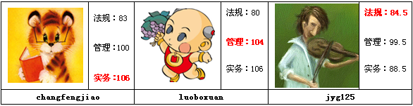 建設工程教育網(wǎng)二建學(xué)員高分通過(guò)