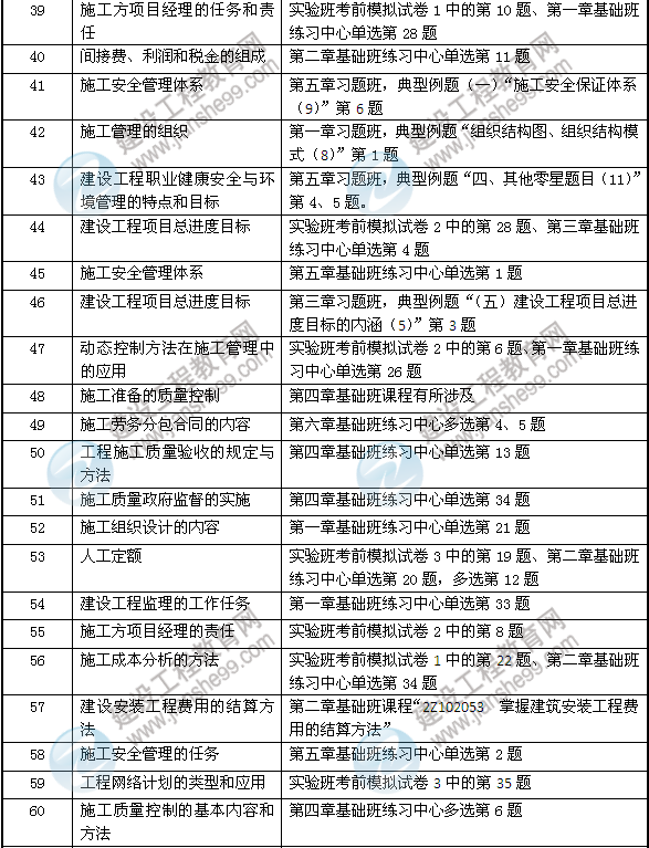 2013年網(wǎng)校二建輔導在施工管理考試中壓中的考點(diǎn)