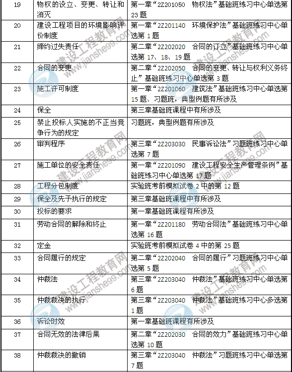 2013年二建法規及相關(guān)知識考試中網(wǎng)校押中的考點(diǎn)