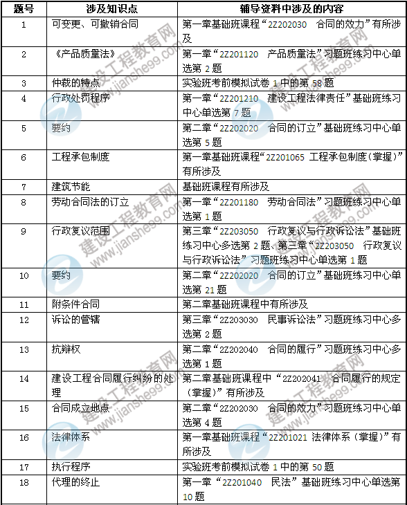 2013年二建法規及相關(guān)知識考試中網(wǎng)校押中的考點(diǎn)
