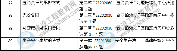2013年二建法規及相關(guān)知識考試中網(wǎng)校押中的考點(diǎn)