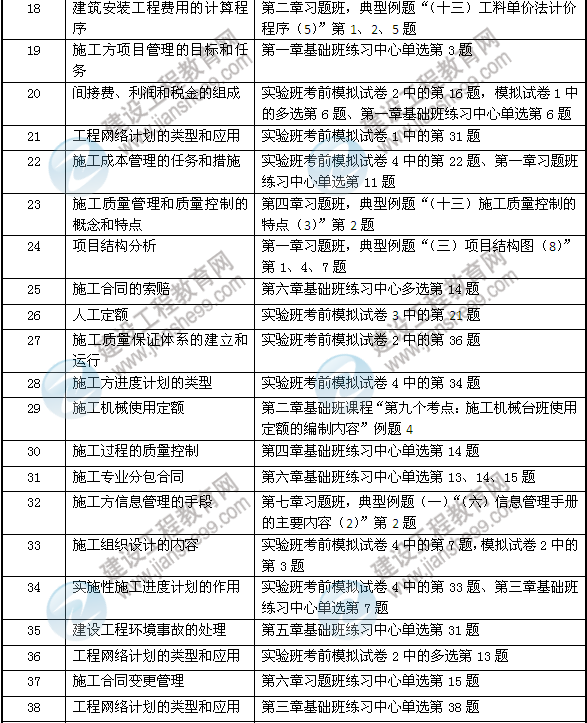 2013年建設工程教育網(wǎng)壓中的二建考點(diǎn)