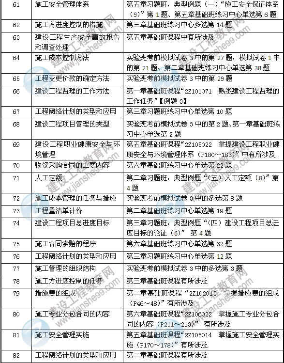 2013年網(wǎng)校二建輔導在施工管理考試中壓中的考點(diǎn)