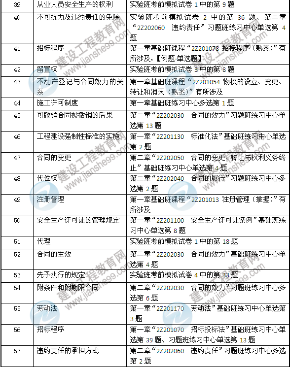 2013年二建法規及相關(guān)知識考試中網(wǎng)校押中的考點(diǎn)