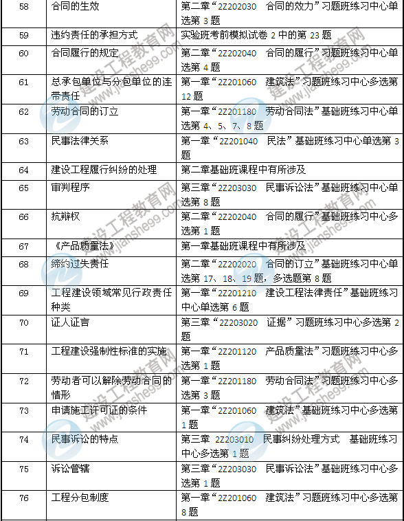 2013年二建法規及相關(guān)知識考試中網(wǎng)校押中的考點(diǎn)