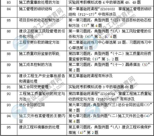 2013年網(wǎng)校二建輔導在施工管理考試中壓中的考點(diǎn)