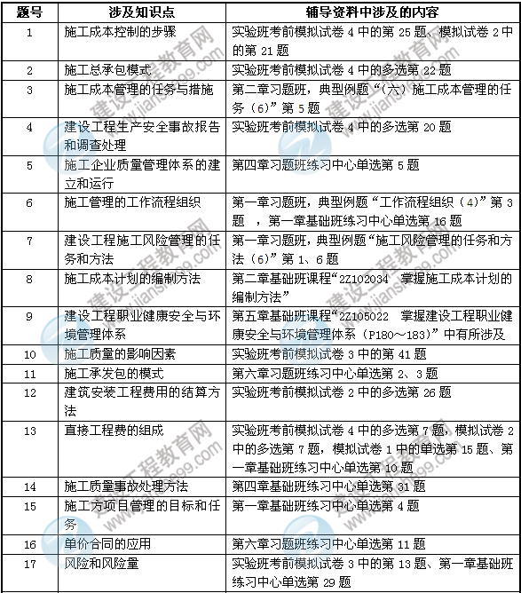 2013年建設工程教育網(wǎng)壓中的二建考點(diǎn)