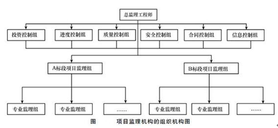項目監理機構的組織結構圖