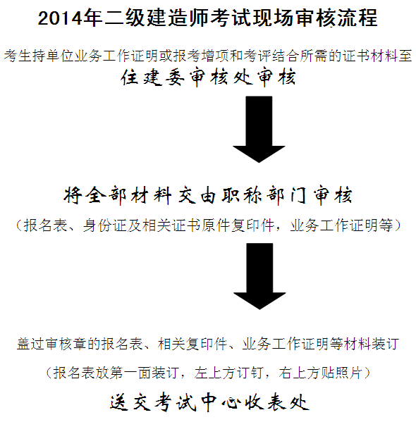 2014年江蘇南京二級建造師考試現場(chǎng)審核流程