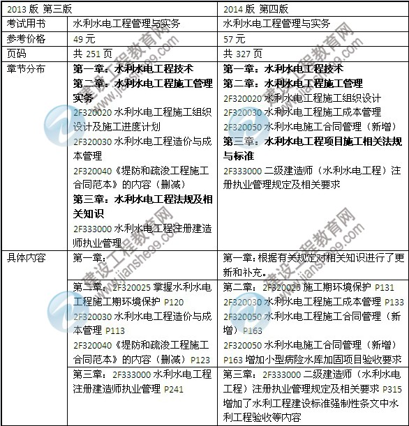 2014年二級建造師《水利水電工程》教材新舊對比（第三、四版）