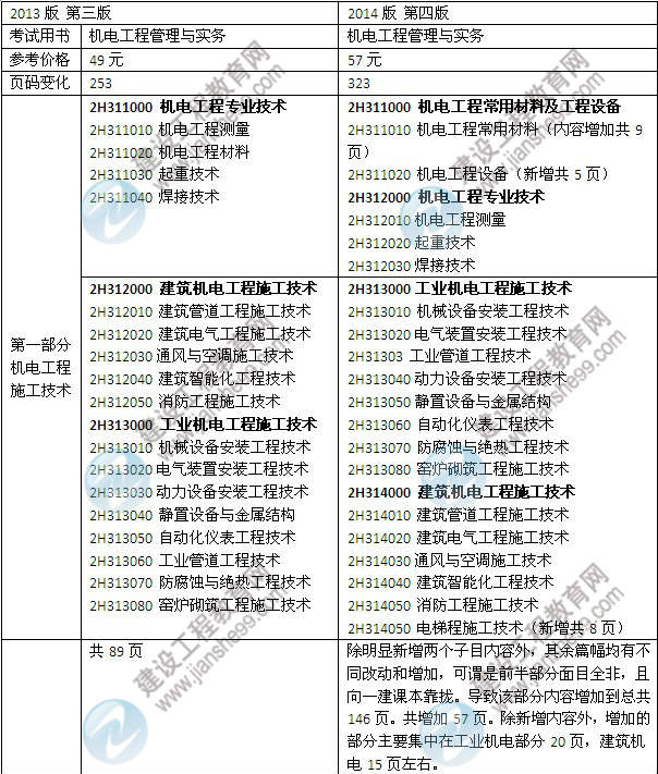 2014年二級建造師《機電工程》教材新舊對比（第三、四版）