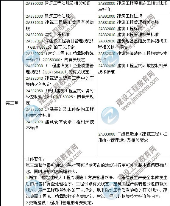 2014年二級建造師《建筑工程》教材新舊對比（第三、四版）