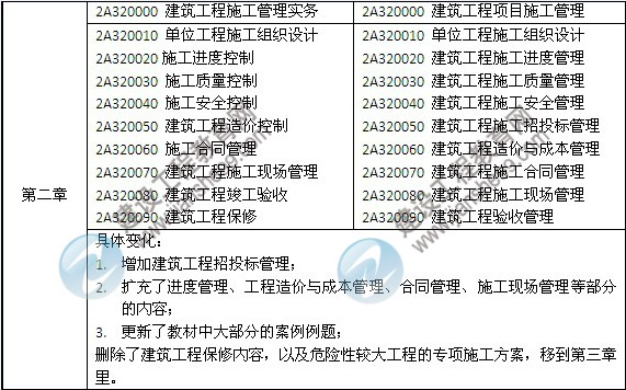 2014年二級建造師《建筑工程》教材新舊對比（第三、四版）