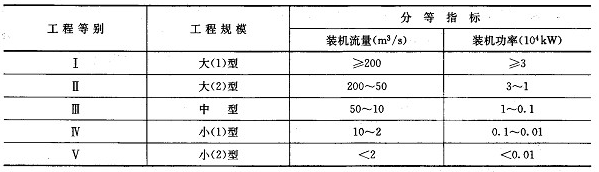 灌溉、排水泵站分等指標