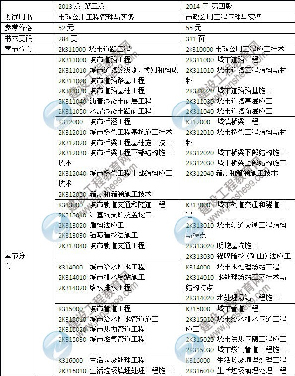 2014年二級建造師新版《市政工程》教材重點(diǎn)復習資料