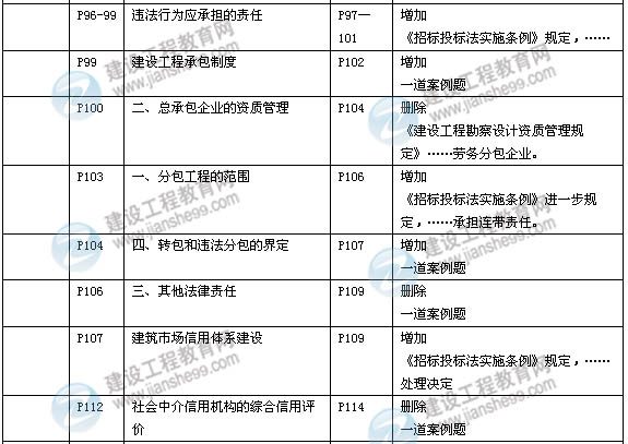 2014年一級建造師《建設工程法規》新版教材變化