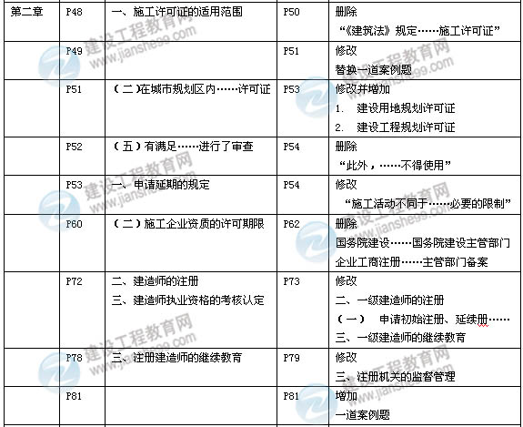 2014年一級建造師《建設工程法規》新版教材變化