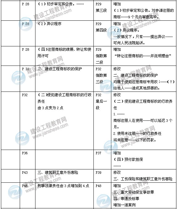 2014年一級建造師《建設工程法規》新版教材變化