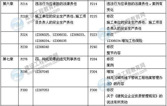 2014年一級建造師《建設工程法規》新版教材變化