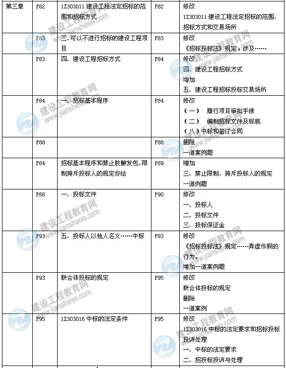 2014年一級建造師《建設工程法規》新版教材變化