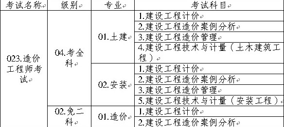造價(jià)工程師執業(yè)資格考試名稱(chēng)、級別、專(zhuān)業(yè)、科目代碼表