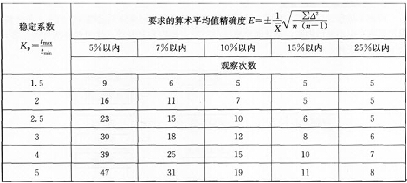 測時(shí)法觀(guān)察次數的確定方法