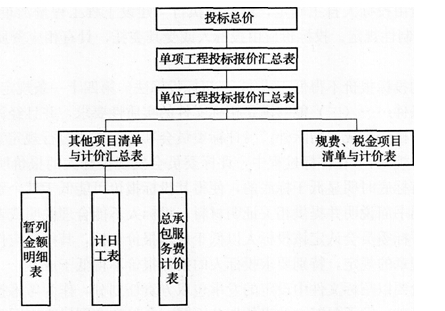 投標總價(jià)的組成