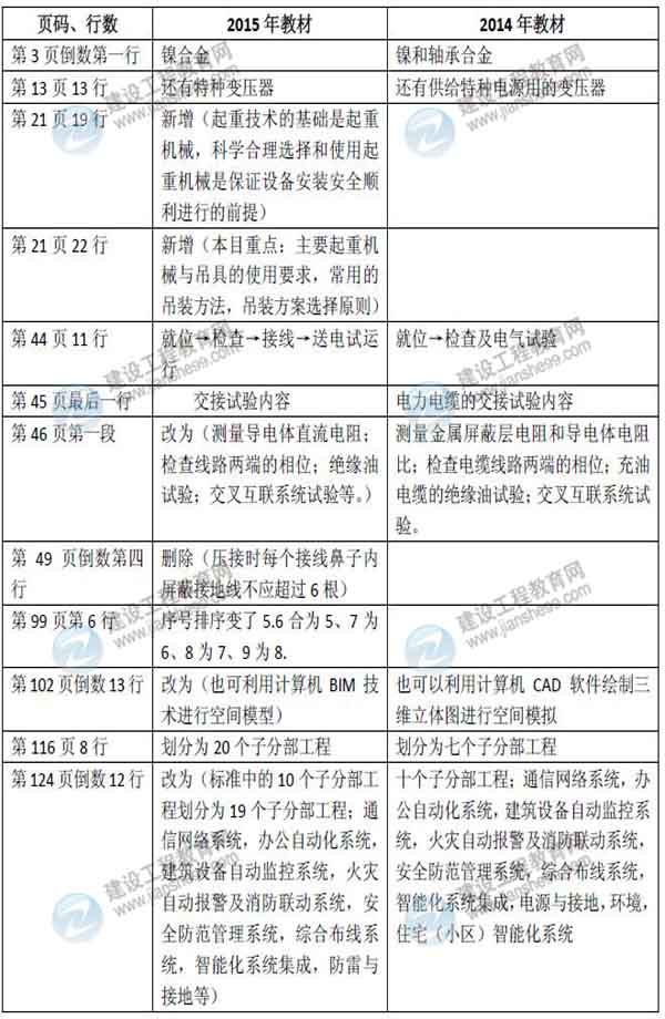 2015年二級建造師《機電工程管理與實(shí)務(wù)》新舊教材對比