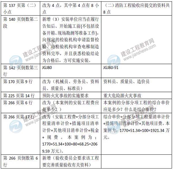2015年二級建造師《機電工程管理與實(shí)務(wù)》新舊教材對比