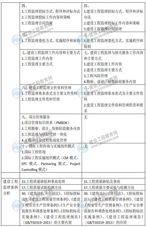 2015年監理工程師考試大綱對比