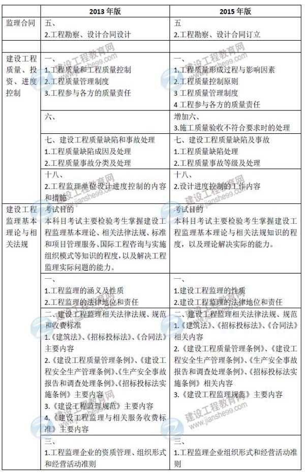 2015年監理工程師考試大綱對比