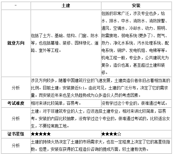 土建和安裝的造價(jià)工程師的證書(shū)對比