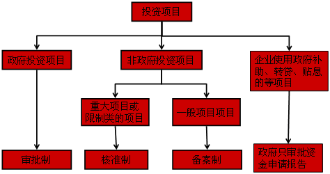 2016年咨詢(xún)工程師備考重點(diǎn)難點(diǎn)解析：項目融資