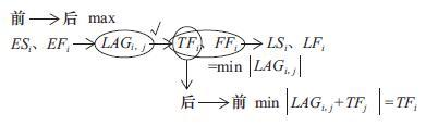 單代號搭接網(wǎng)絡(luò )計劃時(shí)間參數的計算