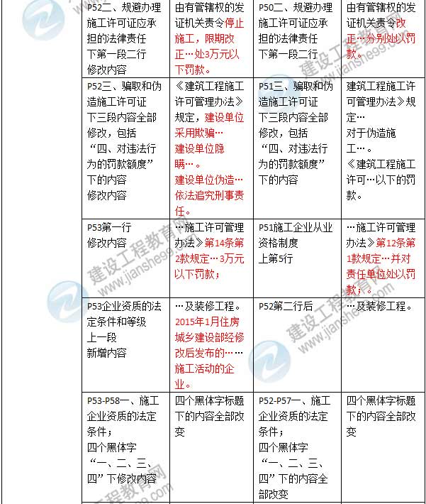 2016年二級建造師《建設工程法規及相關(guān)知識》新舊教材對比