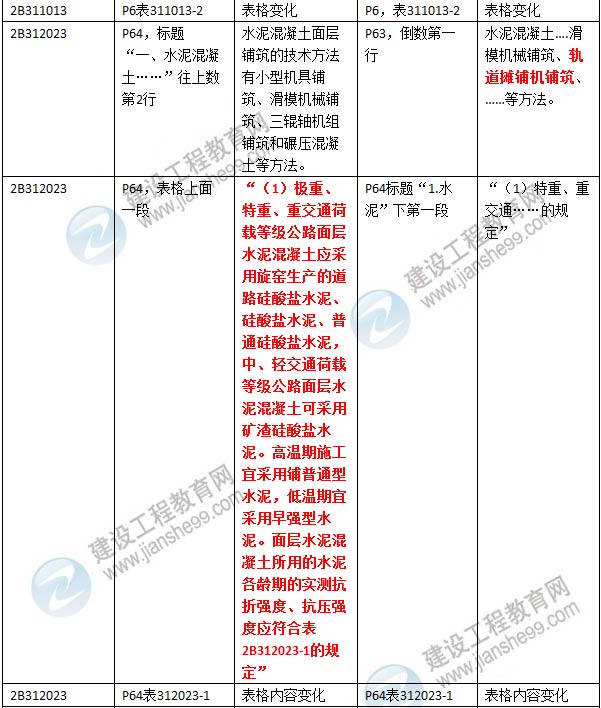 2016年二級建造師《公路工程管理與實(shí)務(wù)》新舊教材對比
