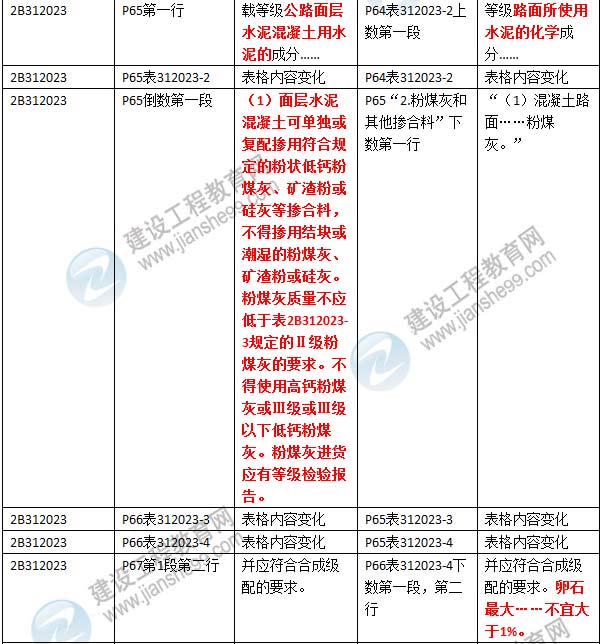 2016年二級建造師《公路工程管理與實(shí)務(wù)》新舊教材對比