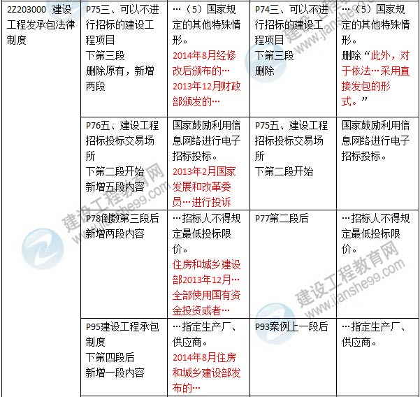 2016年二級建造師《建設工程法規及相關(guān)知識》新舊教材對比