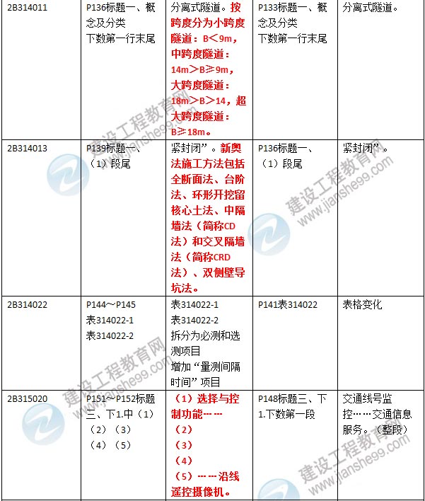 2016年二級建造師《公路工程管理與實(shí)務(wù)》新舊教材對比