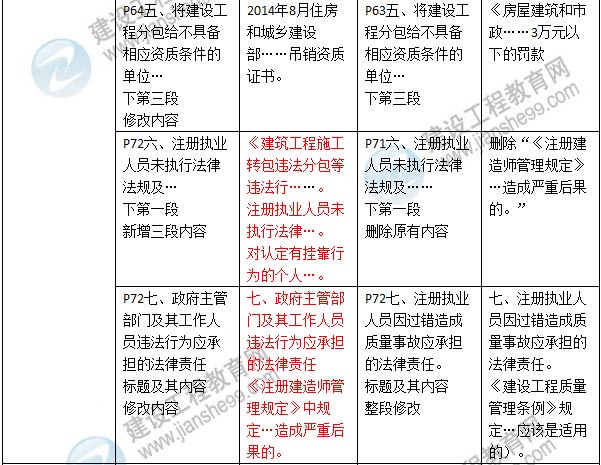 2016年二級建造師《建設工程法規及相關(guān)知識》新舊教材對比