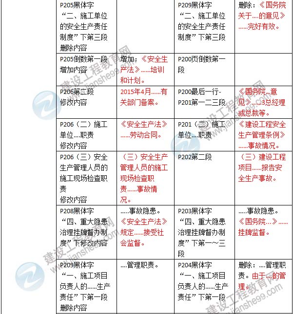 2016年二級建造師《建設工程法規及相關(guān)知識》新舊教材對比