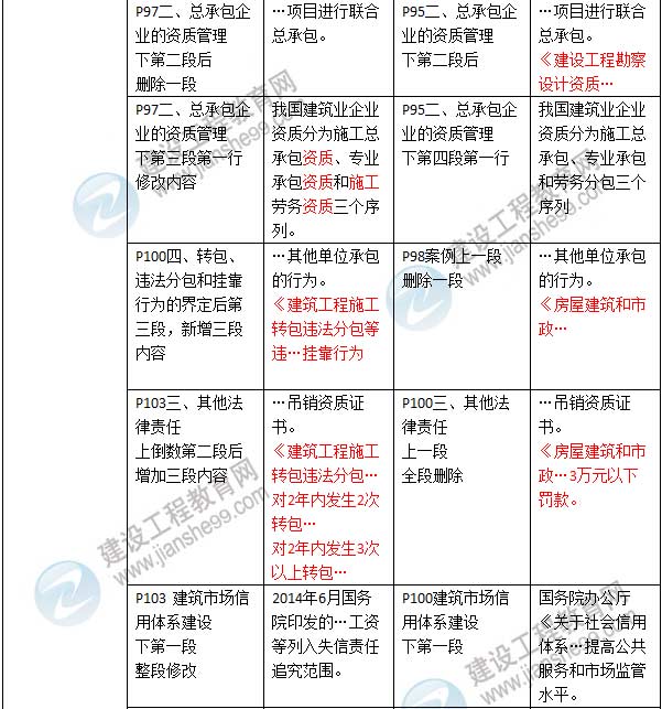 2016年二級建造師《建設工程法規及相關(guān)知識》新舊教材對比