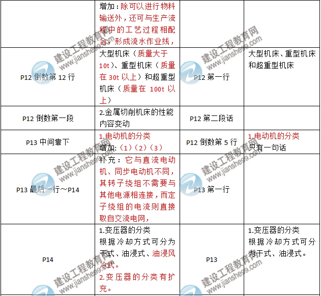 2016年二級建造師《機電工程管理與實(shí)務(wù)》新舊教材對比