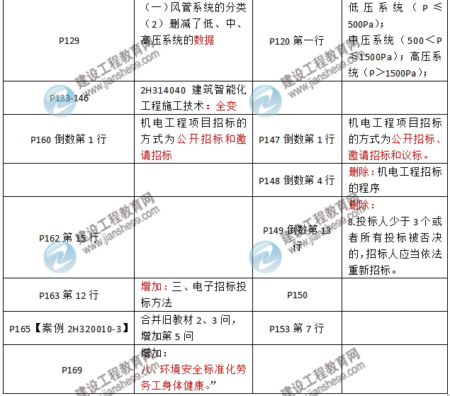 2016年二級建造師《機電工程管理與實(shí)務(wù)》新舊教材對比